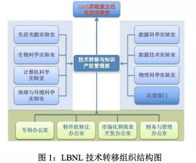 美國四大科研機構科技成果轉化模式與“技術開發及技術轉讓”策略分析