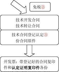 橫向課題申報流程詳解 技術開發與技術轉讓的實踐指南